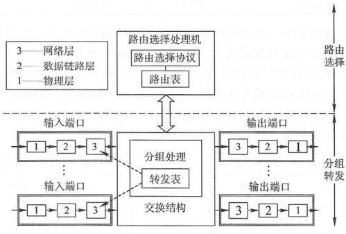 計算機網絡學習筆記 4.8 網絡層設備與計算機硬件與網絡設備的關系